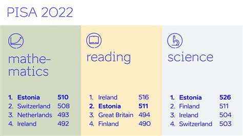 pisa test|pisa test 2022 ergebnisse.
